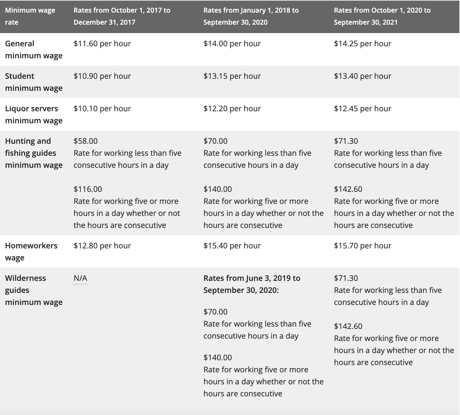 The New Ontario’s Minimum Wage VS Accounting